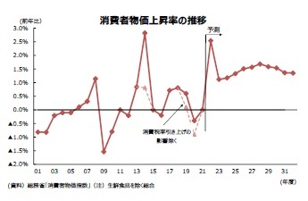 消費者物価上昇率の推移