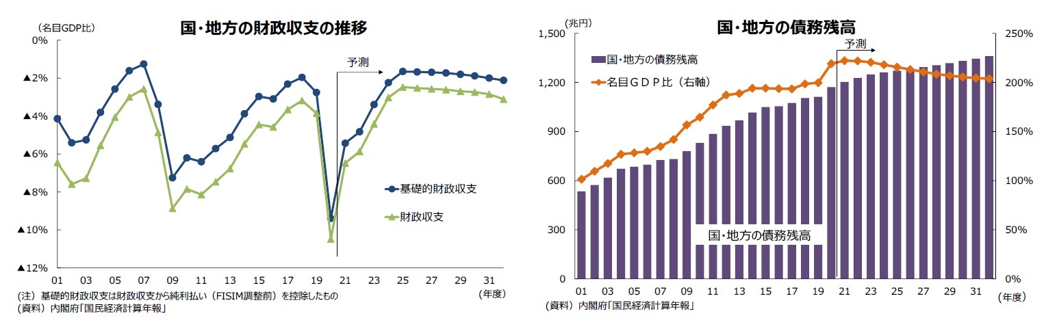 国・地方の財政収支の推移/国・地方の債務残高