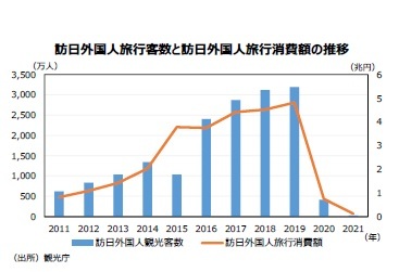 訪日外国人旅行客数と訪日外国人旅行消費額の推移