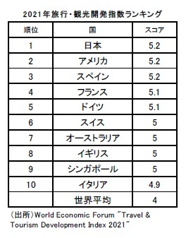 2021年旅行・観光開発指数ランキング