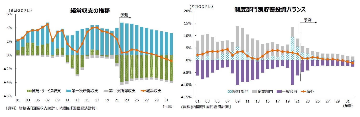 経常収支の推移/制度部門別貯蓄投資バランス