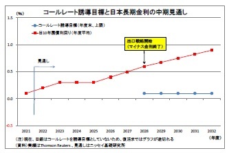 コールレート誘導目標と日本長期金利の中期見通し