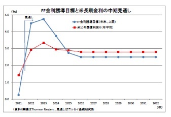 FF金利誘導目標と米長期金利の中期見通し