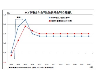 ECB市場介入金利と独長期金利の見通し