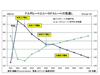 ドル円レートとユーロドルレートの見通し