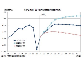 シナリオ別国・地方の基礎的財政収支