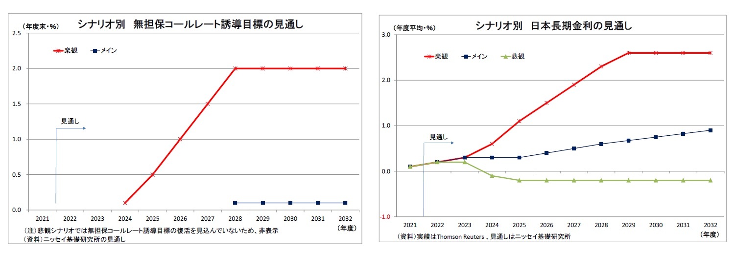 シナリオ別無担保コールレート誘導目標の見通し/シナリオ別日本長期金利の見通し