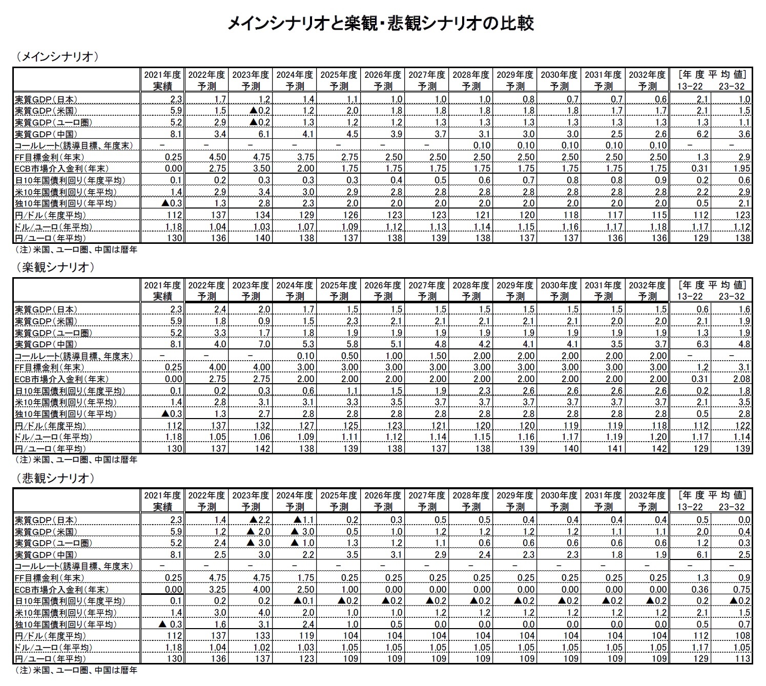 メインシナリオと楽観・悲観シナリオの比較