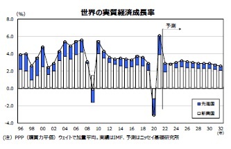 世界の実質経済成長率