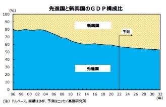 先進国と新興国のＧＤＰ構成比