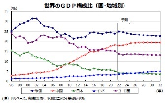 世界のGDP構成比(国・地域別)