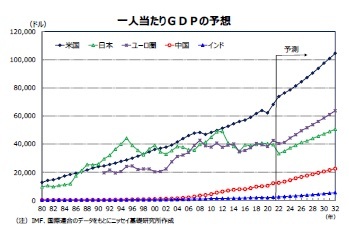 一人当たりGDPの予想