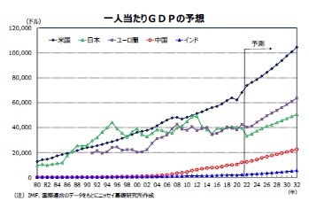 一人当たりＧＤＰの予想