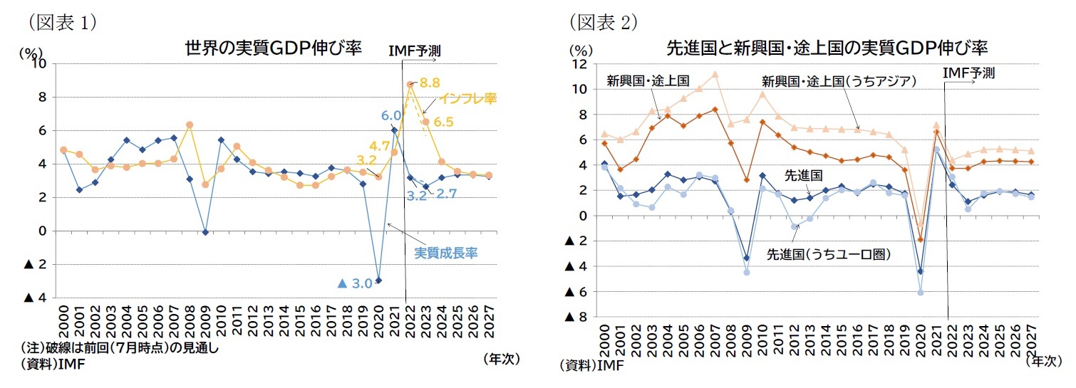 （図表1）世界の実質ＧＤＰ伸び率/（図表2）先進国と新興国・途上国の実質ＧＤＰ伸び率