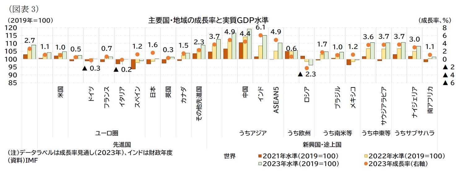 （図表3）主要国・地域の成長率と実質ＧＤＰ水準