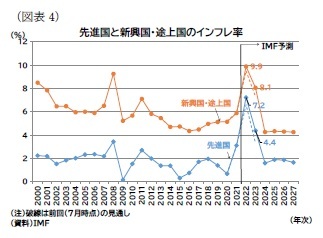 (図表4)先進国と新興国・途上国のインフレ率