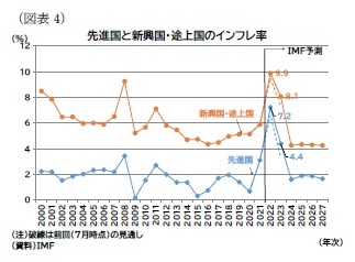 （図表4）先進国と新興国・途上国のインフレ率