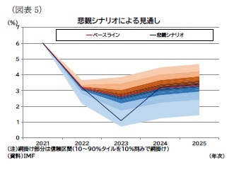 (図表5)悲観シナリオによる見通し