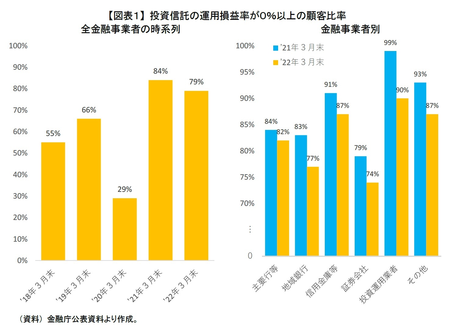 【図表１】 投資信託の運用損益率が０％以上の顧客比率