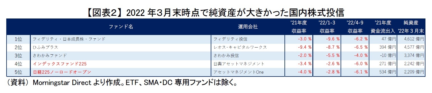 【図表２】 2022年３月末時点で純資産が大きかった国内株式投信