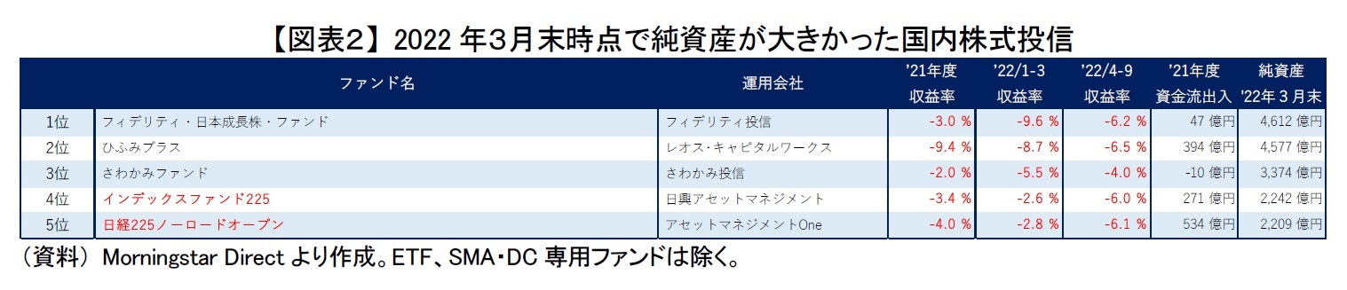 【図表２】 2022年３月末時点で純資産が大きかった国内株式投信