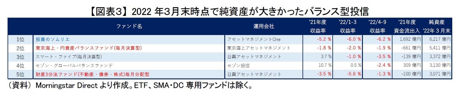 【図表３】 2022年３月末時点で純資産が大きかったバランス型投信