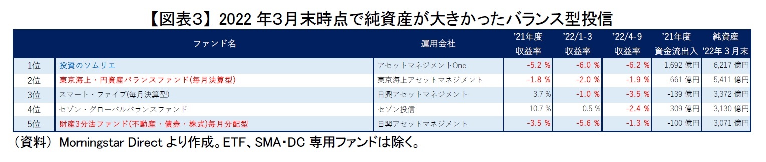 【図表３】 2022年３月末時点で純資産が大きかったバランス型投信