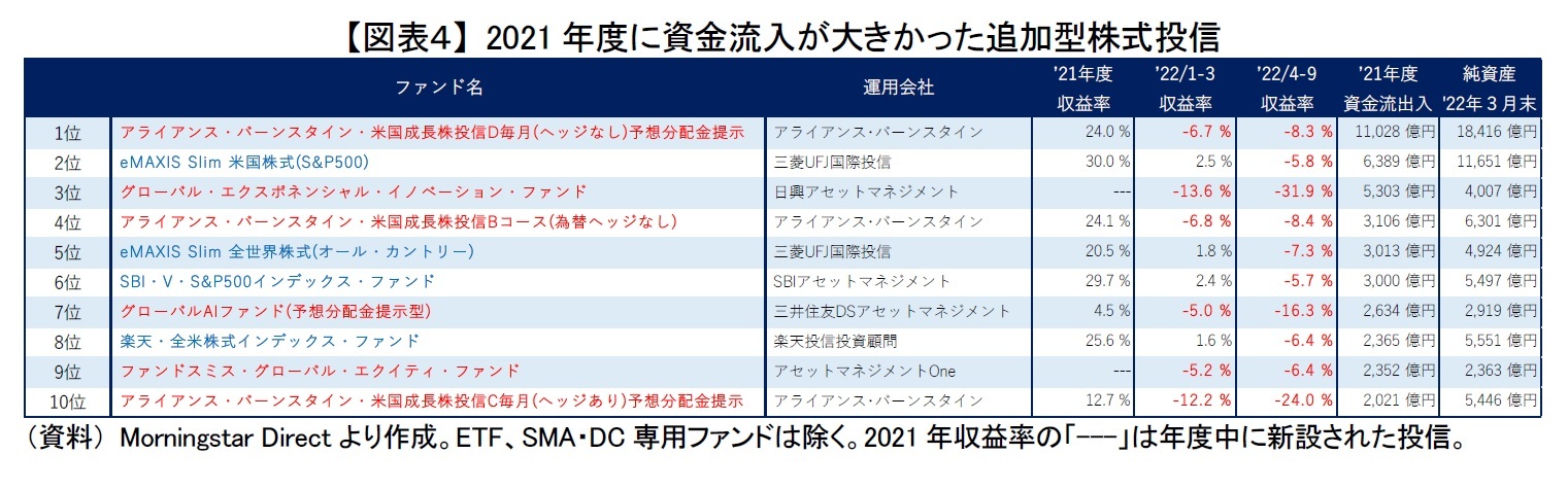 【図表４】 2021年度に資金流入が大きかった追加型株式投信