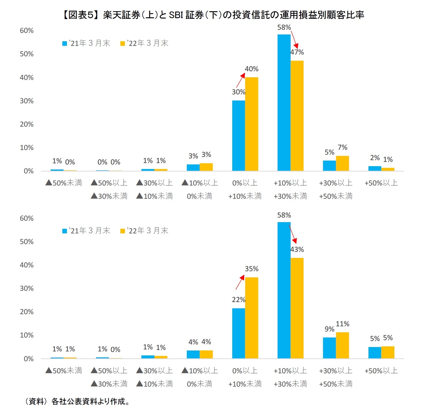 【図表５】 楽天証券（上）とSBI証券（下）の投資信託の運用損益別顧客比率