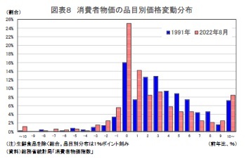 図表８ 消費者物価の品目別価格変動分布