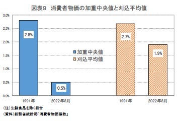 図表９ 消費者物価の加重中央値と刈込平均値