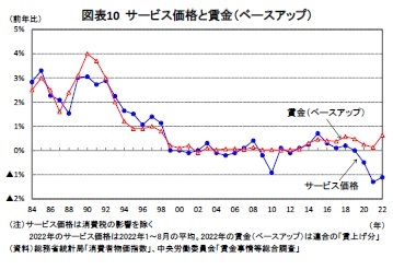 図表10 サービス価格と賃金（ベースアップ）