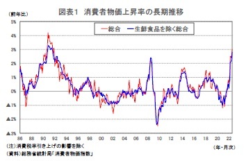 図表1 消費者物価上昇率の長期推移