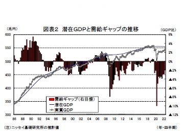 図表2 潜在GDPと需給ギャップの推移