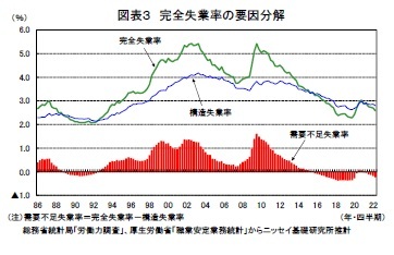 図表３ 完全失業率の要因分解