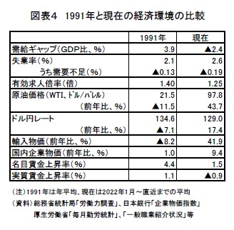 図表4 1991年と現在の経済環境の比較