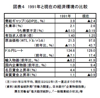 図表４　1991年と現在の経済環境の比較