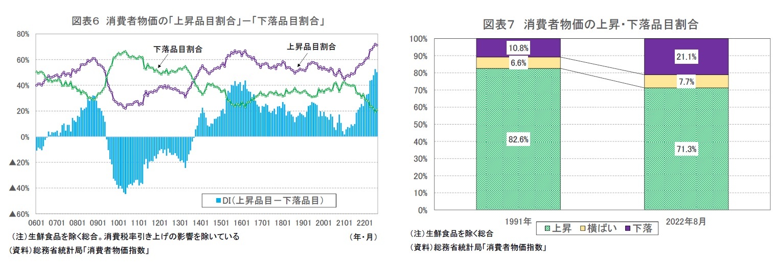 図表６ 消費者物価の「上昇品目割合」－「下落品目割合」/図表７ 消費者物価の上昇・下落品目割合