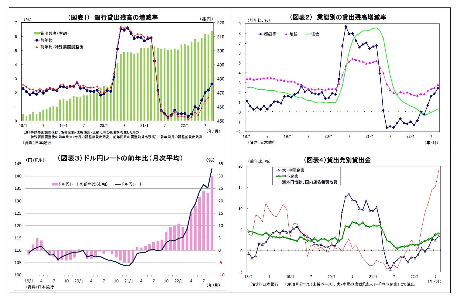 （図表1） 銀行貸出残高の増減率/（図表２） 業態別の貸出残高増減率/（図表３） ドル円レートの前年比（月次平均）/（図表４）貸出先別貸出金