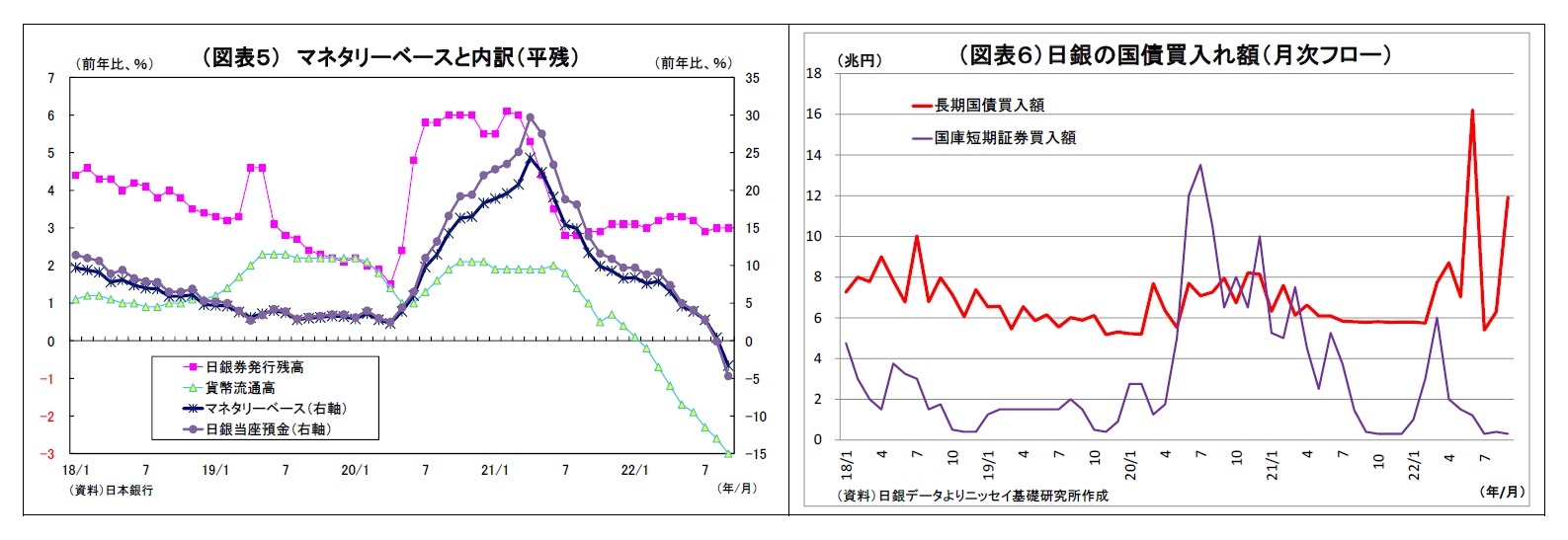 （図表５） マネタリーベースと内訳（平残）/（図表６）日銀の国債買入れ額（月次フロー）