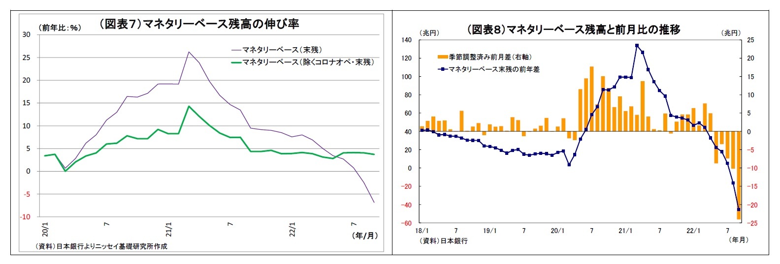 （図表７）マネタリーベース残高の伸び率/（図表８）マネタリーベース残高と前月比の推移