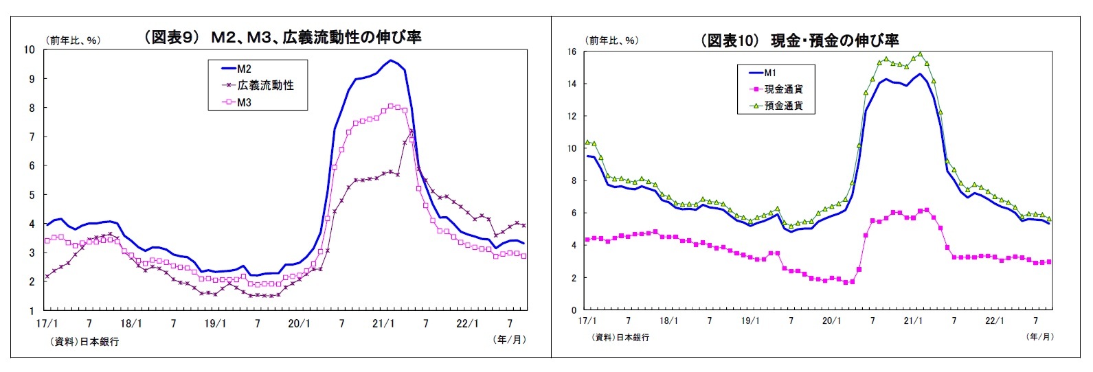 （図表９） Ｍ２、Ｍ３、広義流動性の伸び率/（図表10） 現金・預金の伸び率