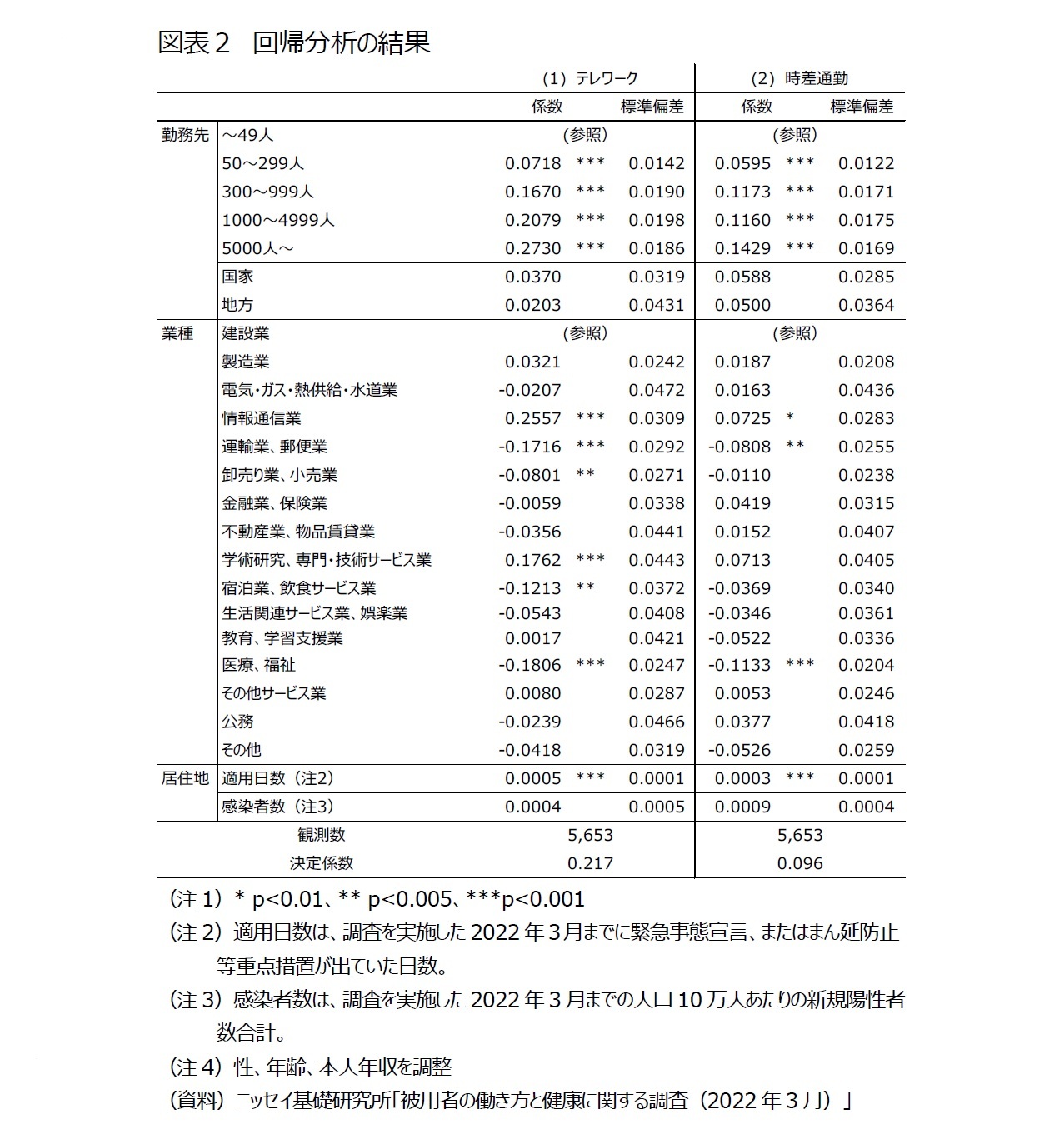 図表２　回帰分析の結果