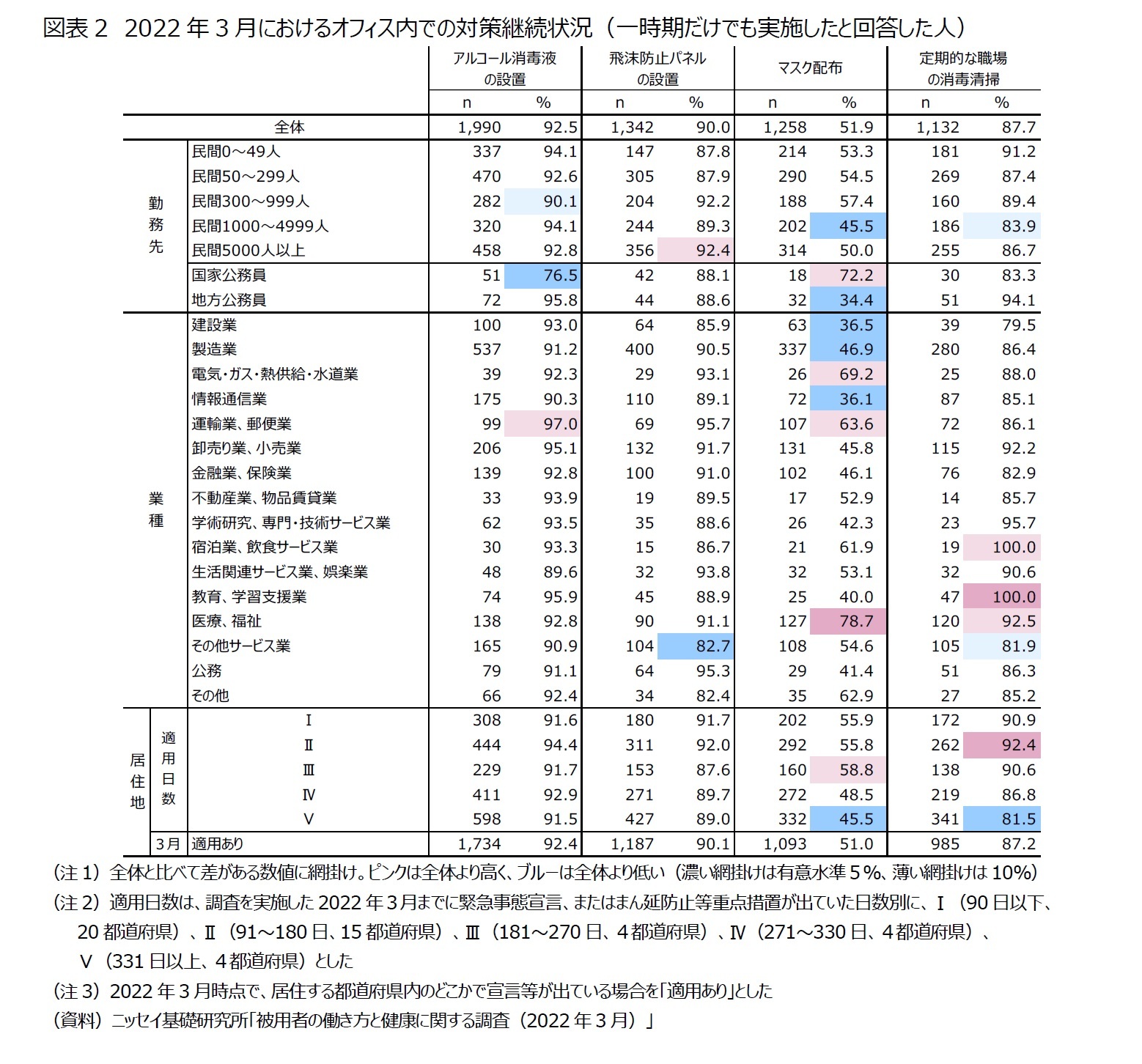 図表2　2022年3月におけるオフィス内での対策継続状況（一時期だけでも実施したと回答した人）