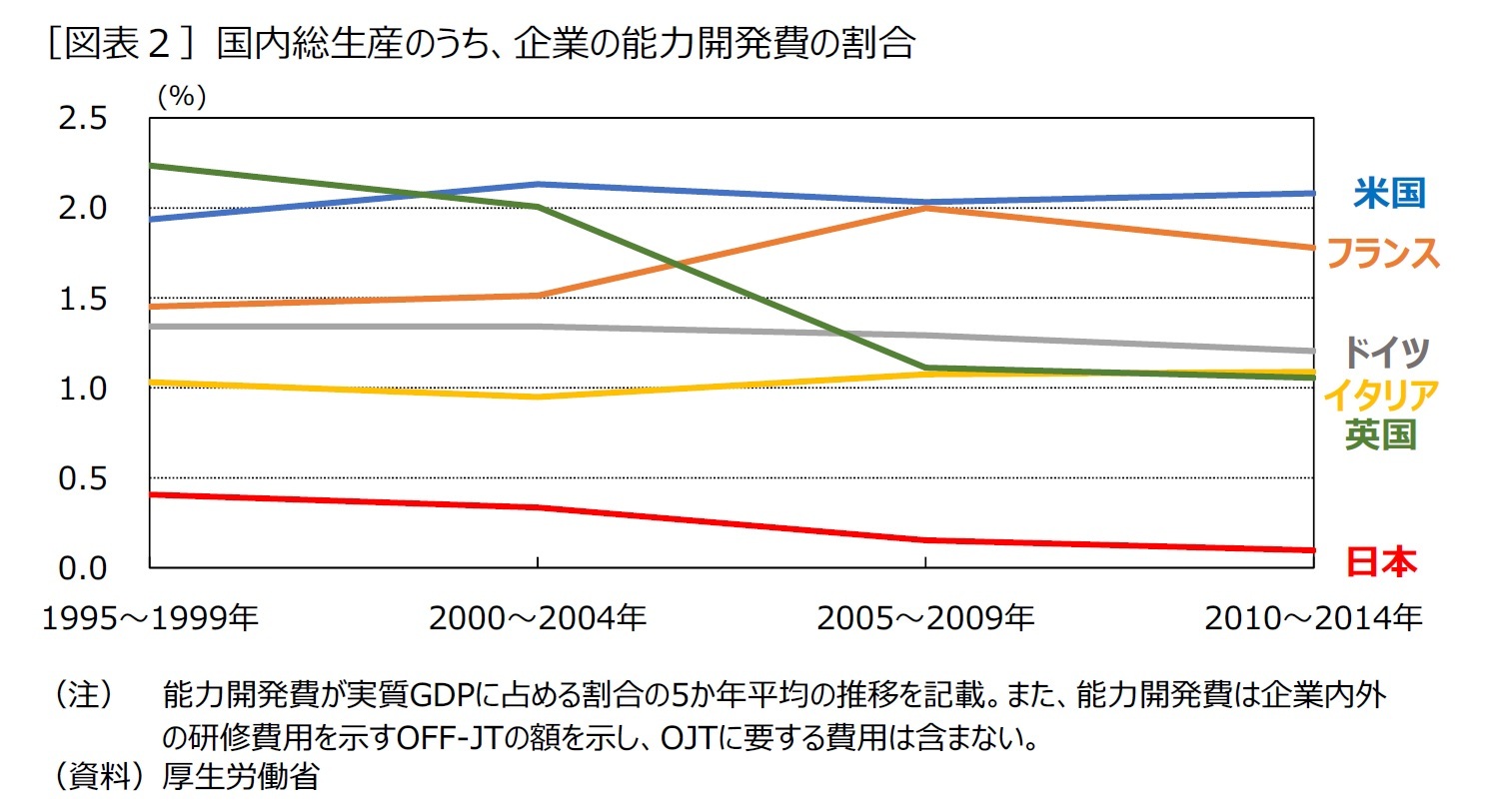 ［図表２］国内総生産のうち、企業の能力開発費の割合