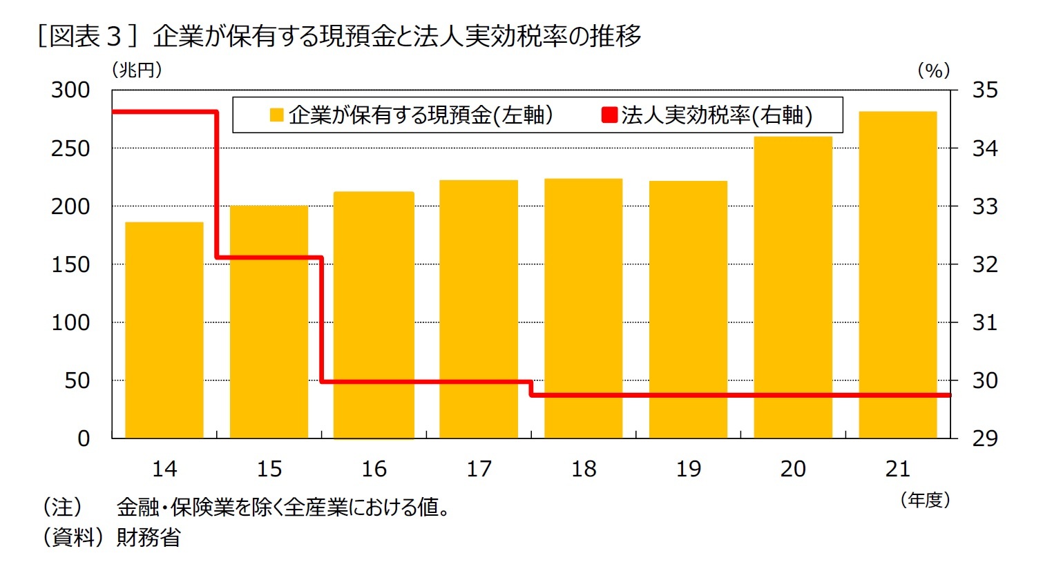 ［図表３］企業が保有する現預金と法人実効税率の推移