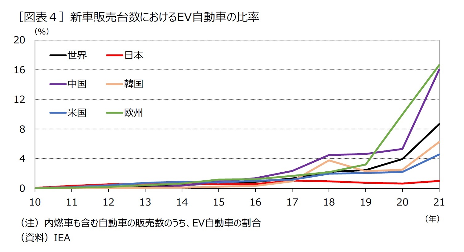 ［図表４］新車販売台数におけるEV自動車の比率