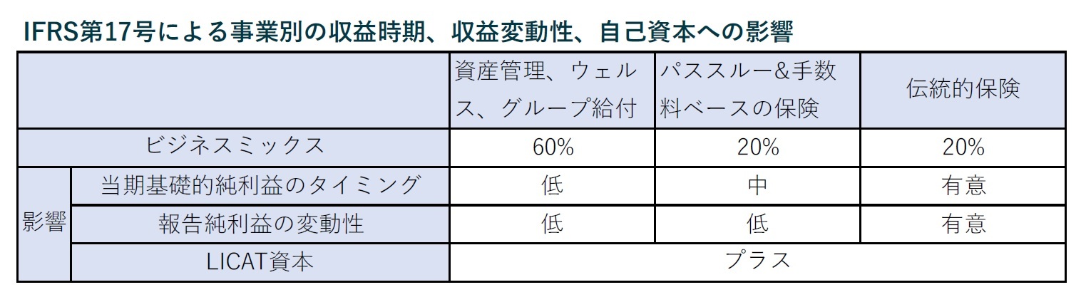 IFRS第17号による事業別の収益時期、収益変動性、自己資本への影響