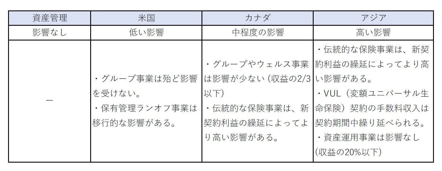 地域別の影響