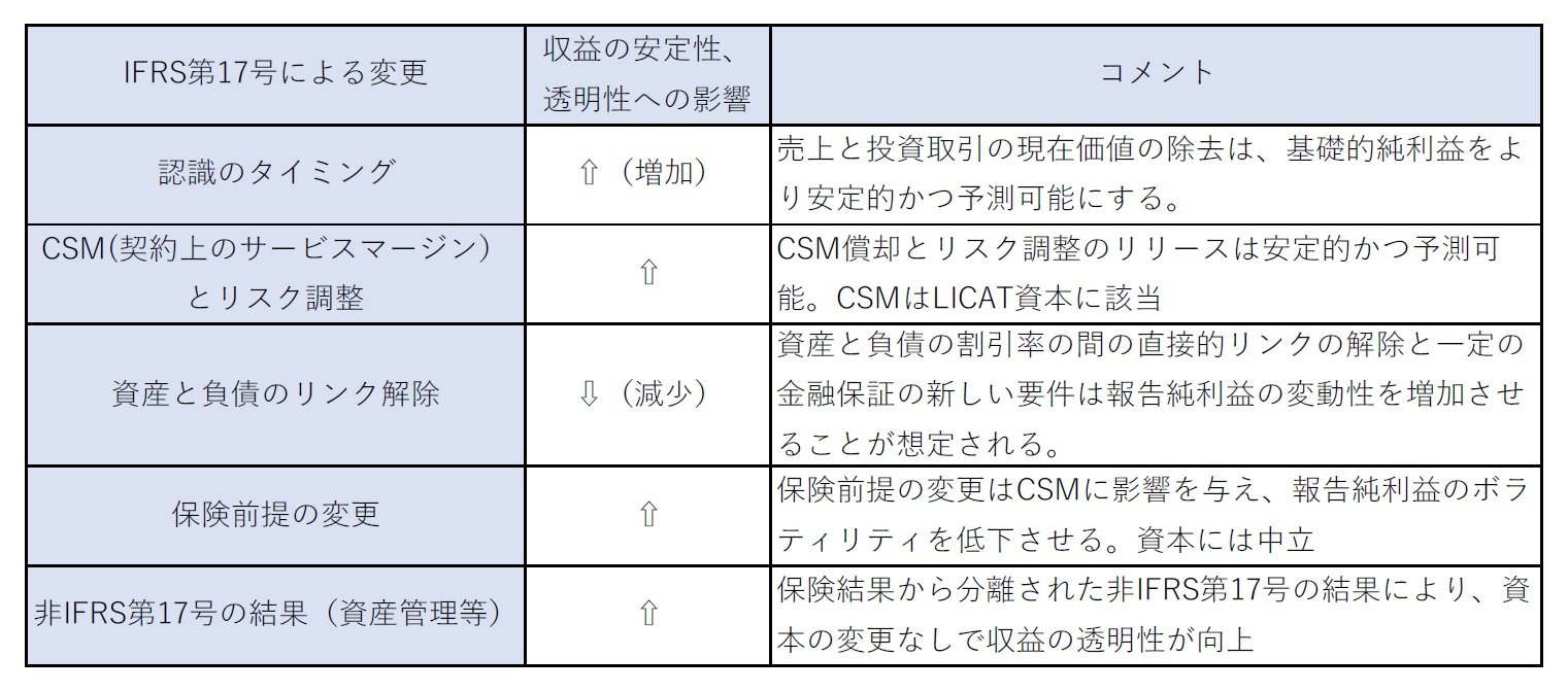 IFRS第4号との比較